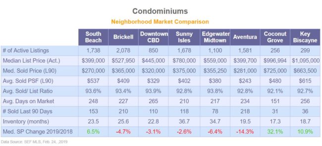 Condominium Market Snapshot – Feb 2019 – Main Table Condominium Market Snapshot - Feb 2019 - Main Table