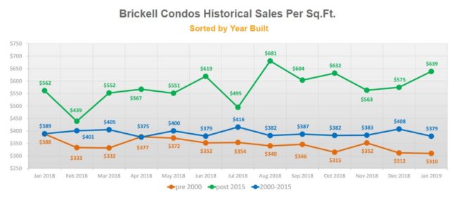 Condominium Market Snapshot – Feb 2019 – graph 1 Condominium Market Snapshot - Feb 2019 - graph 1