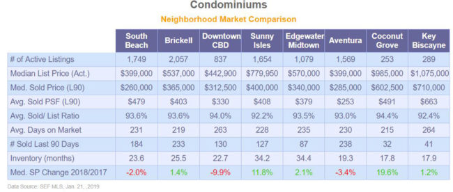Condominiums-Market-Snapshot—TBL-1—Jan-2019 Condominiums-Market-Snapshot---TBL-1---Jan-2019