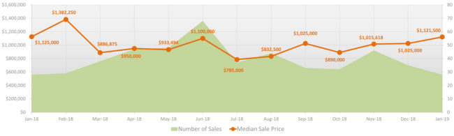 coral-gables-median-SP-2018-feb2019 coral-gables-median-SP-2018-feb2019