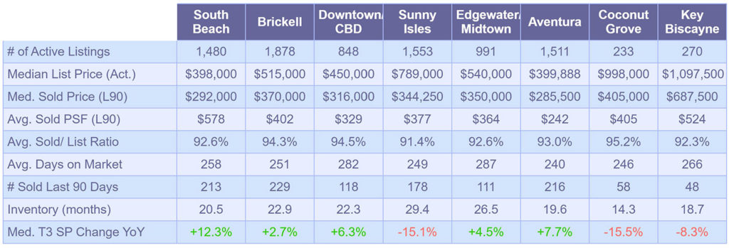 Condominium Market Snapshot - October 2019