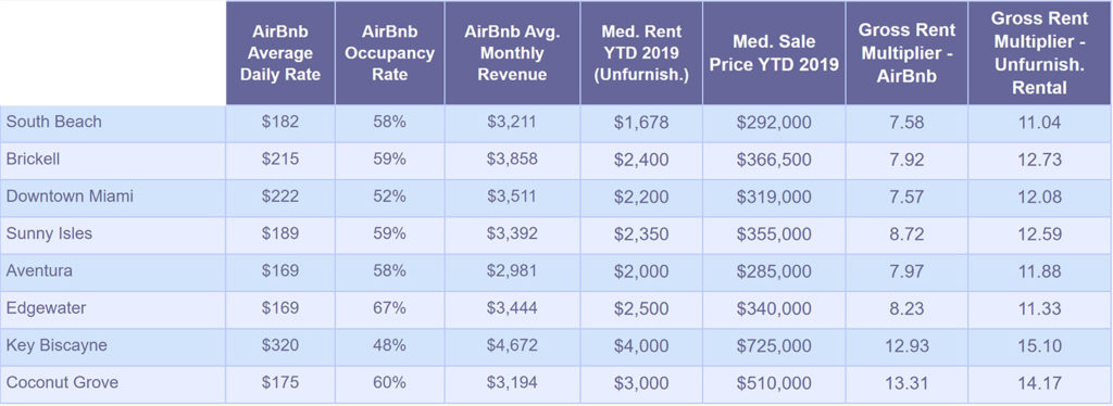 AirBnb-&-Unfurnished-Rentals-with-GRM-Nov2019