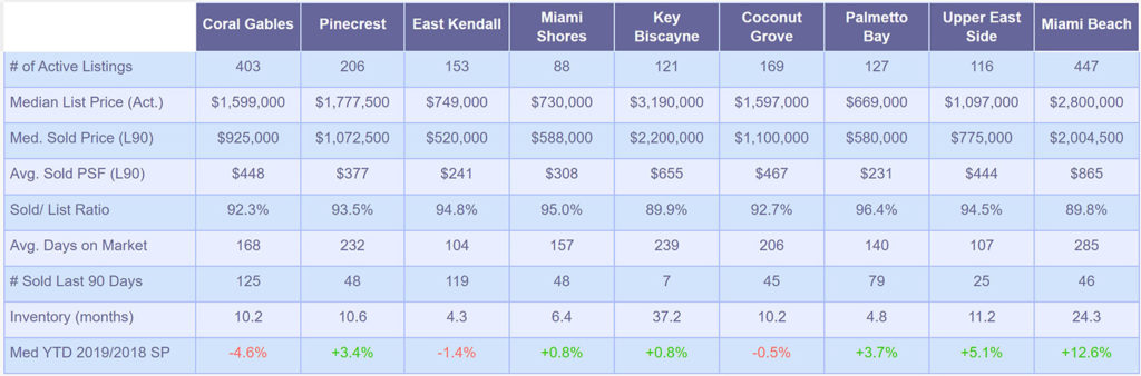 Single-Family Market Snapshot - December 2019